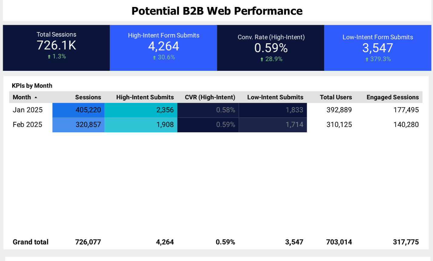 B2B web performance