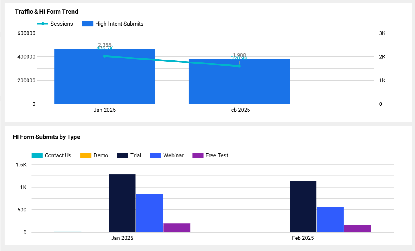 Form trends
