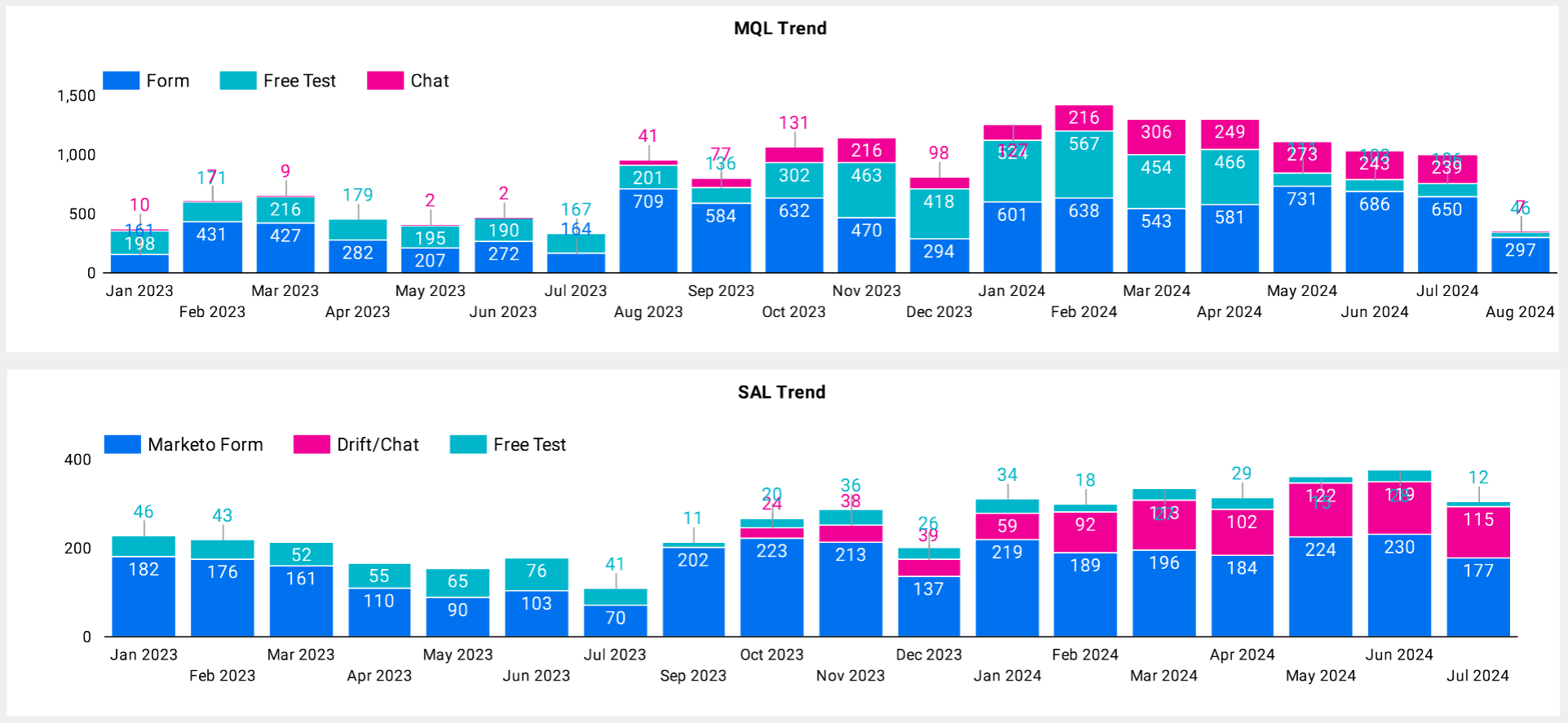 MQL & SAL trend