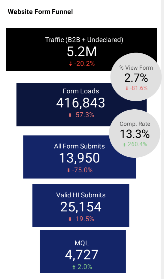 Website form funnel