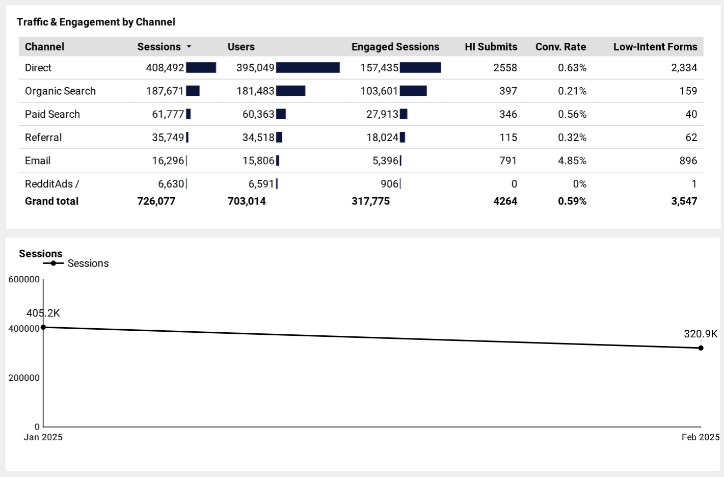 traffic & engagement