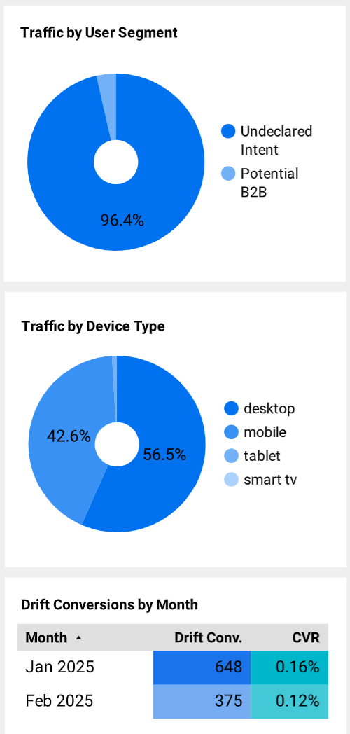 traffic by segment and device