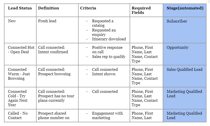 Up-to-date lead status