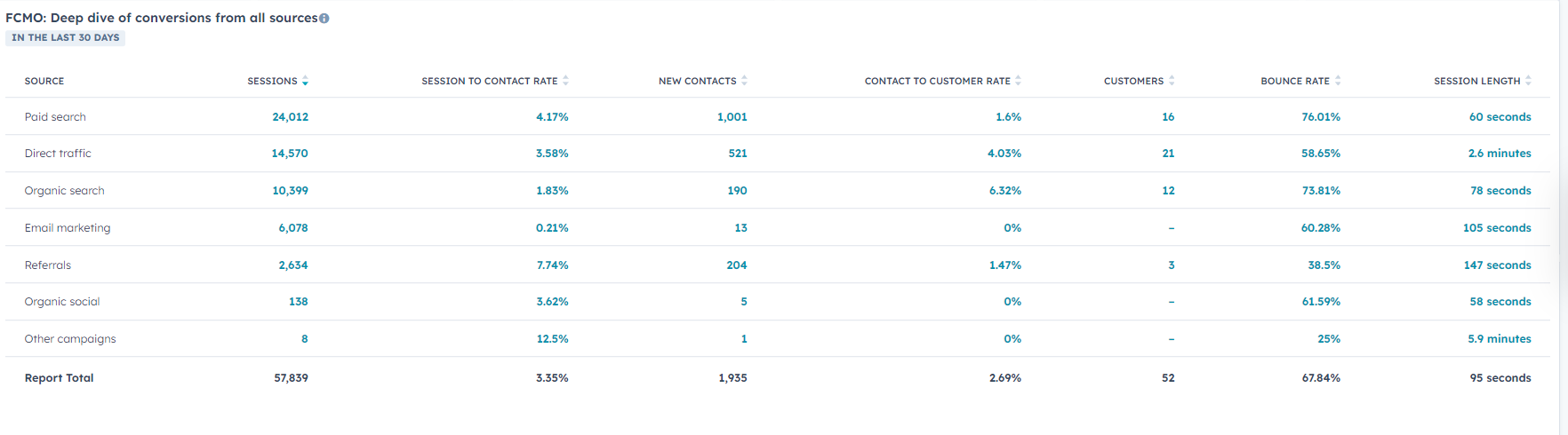 Deep dive of conversions from all sources