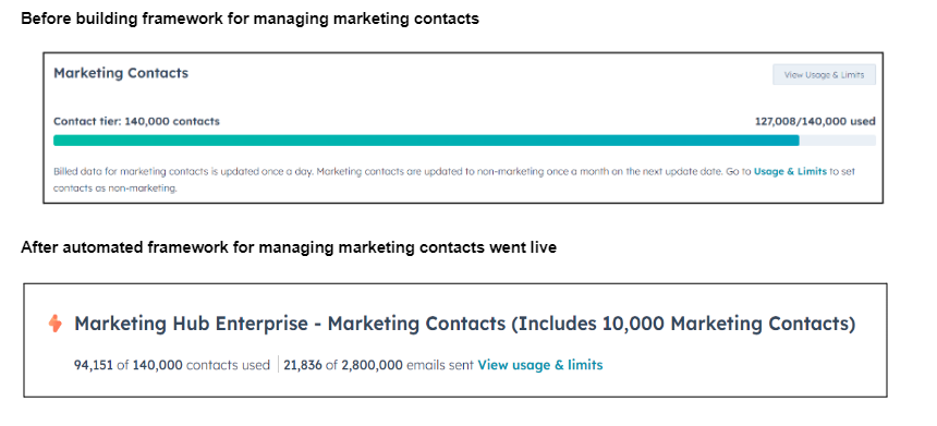 Marketing contacts optimized